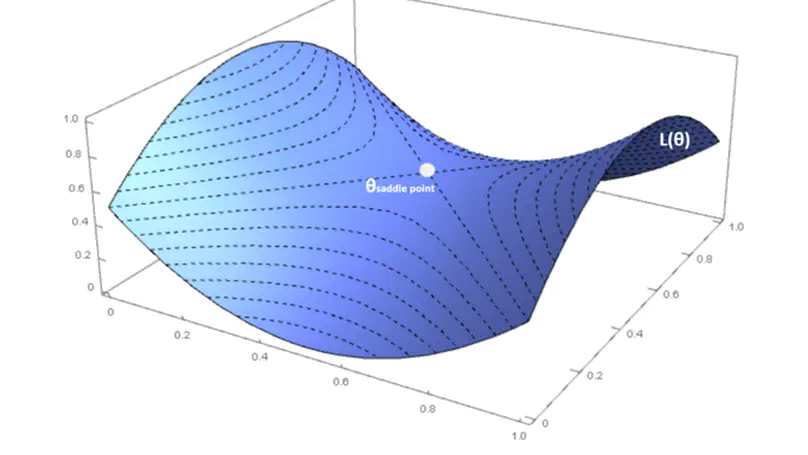 Unconstrained maximum problem with SGD and BFGS